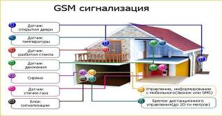 Установка охранной сигнализации в частном доме в Серпухове в октябре